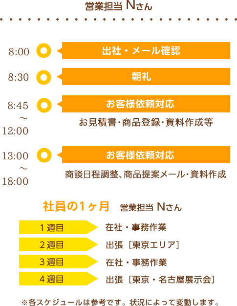 営業担当Nさんのスケジュール